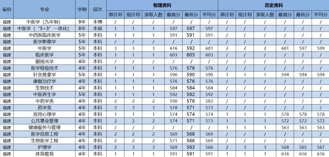 2021年广州中医药大学各省（市）专业录取分数线