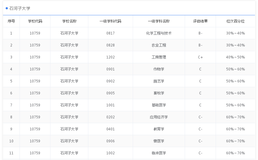 9所没有B+学科211大学，安徽大学是中部高校，其他都是边疆大学