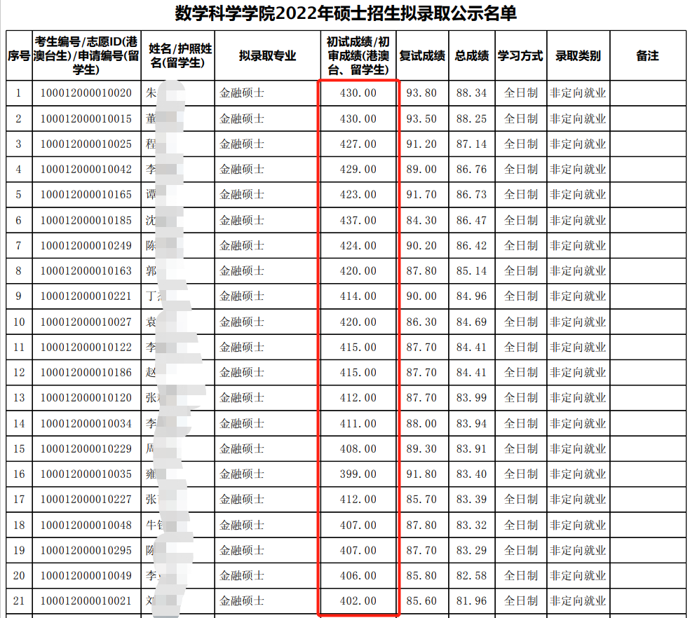北京大学数学科学学院22年考研拟录取公示名单、分数、招生人数