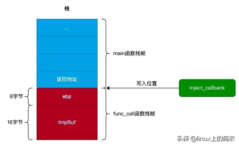 如何读懂栈溢出攻击，从这五点入手