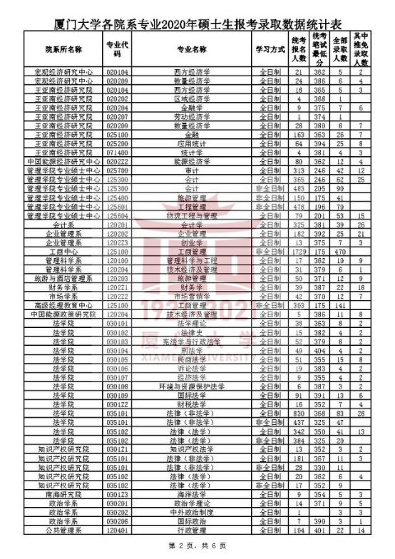 厦门大学考研全攻略！快来了解宝藏专业