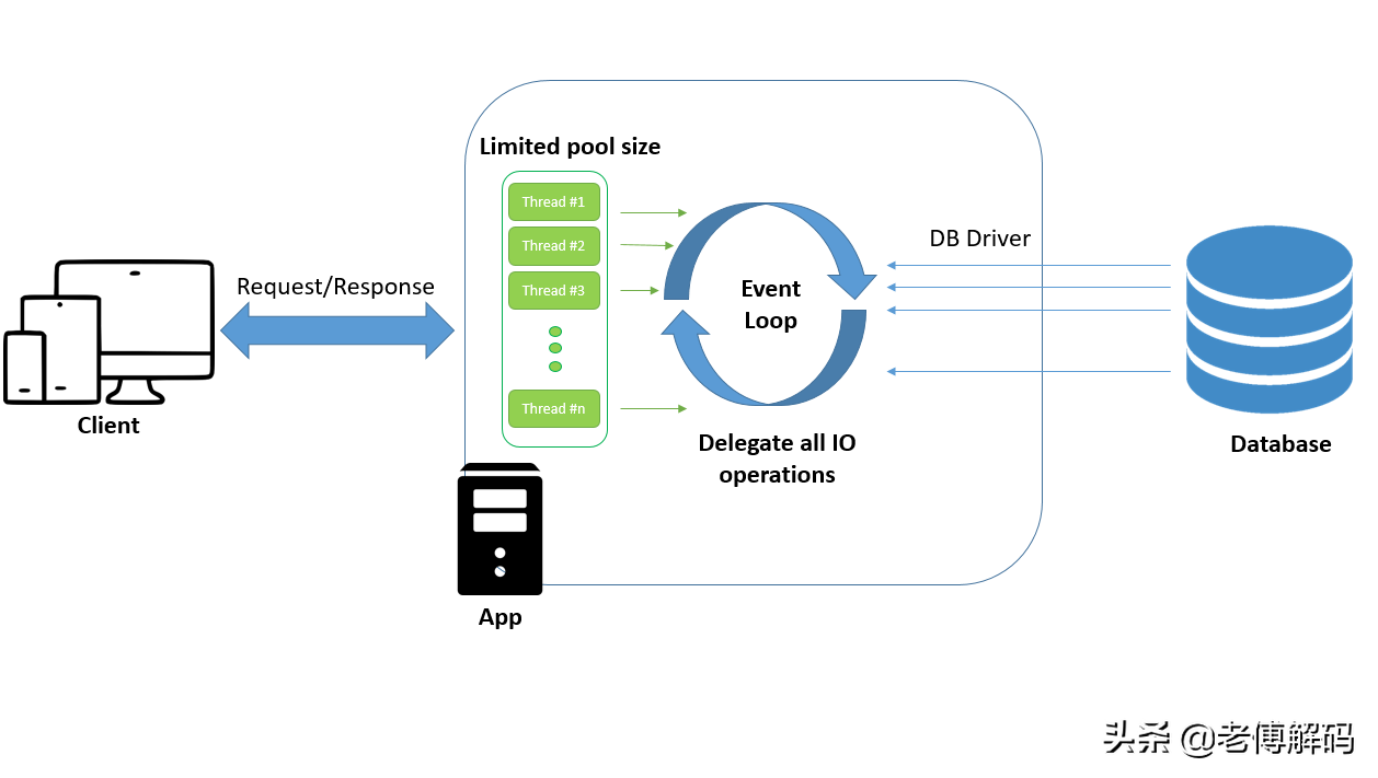 理解Nodejs(V8)和Spring Webflux(Netty)——基于Event Loop设计