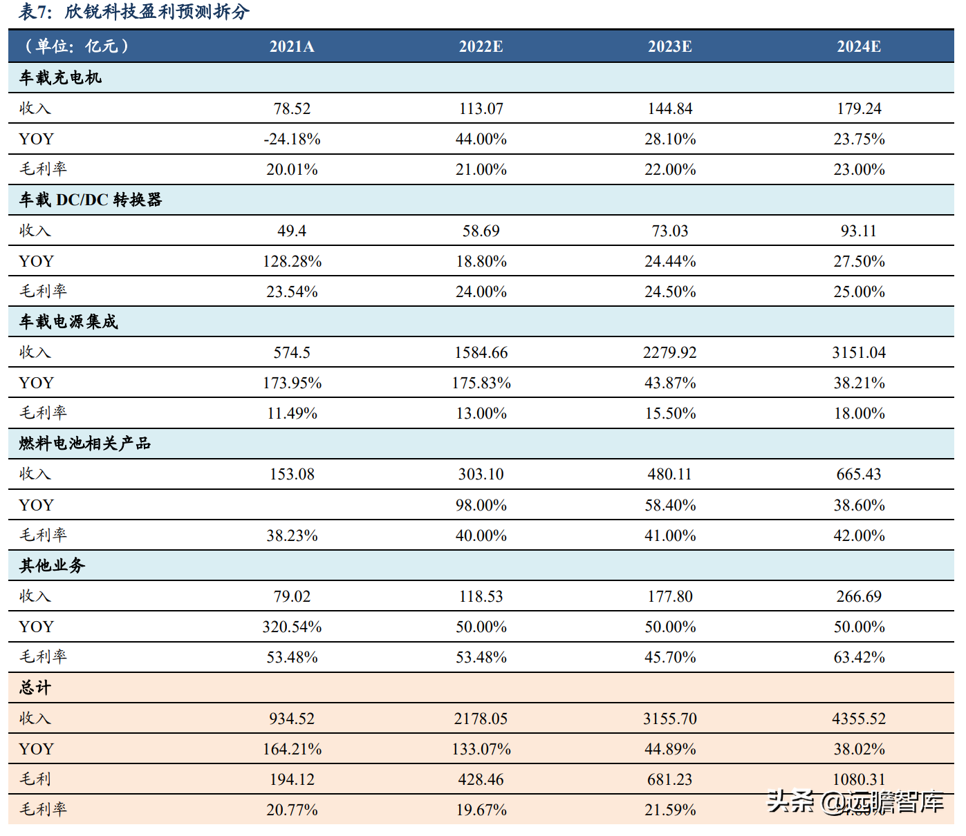 碳化硅电源方案行业领先，欣锐科技：多款新车型配套市场打开