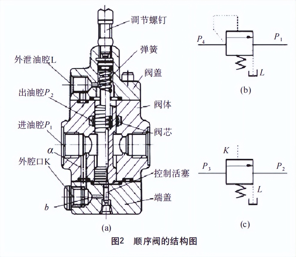 平衡阀组在液压控制回路中的运行及作用分析