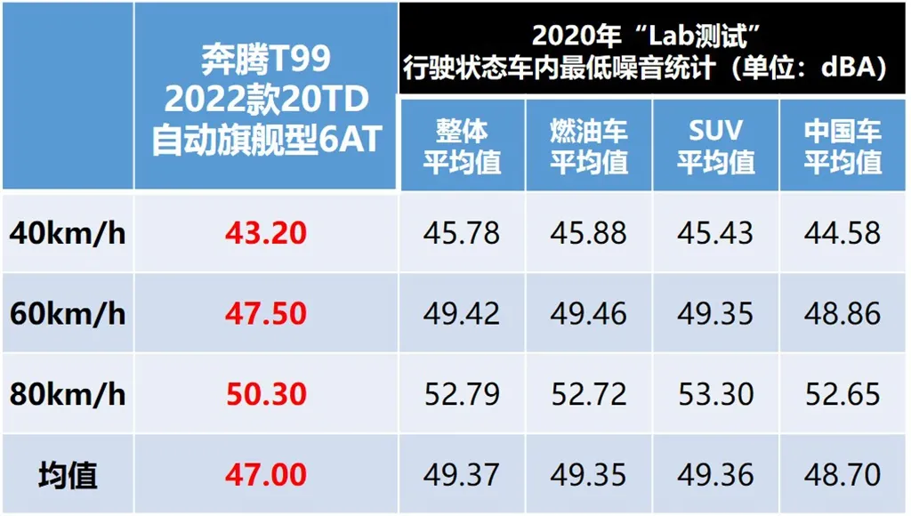 Lab测试:一汽奔腾T99,优点和缺点都在意料之外