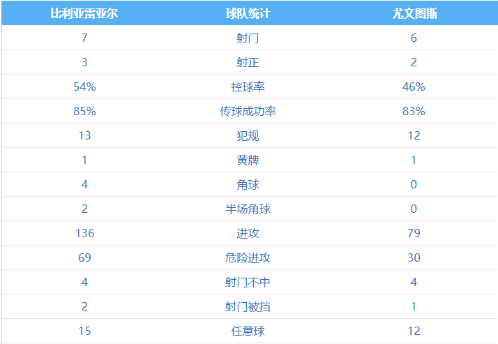 客场1-1比利亚雷亚尔(弗拉霍维奇欧冠首秀32秒破门 尤文中场崩盘 客场1-1比利亚雷亚尔)