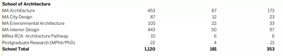艺术留学高内卷专业，里面有你吗？