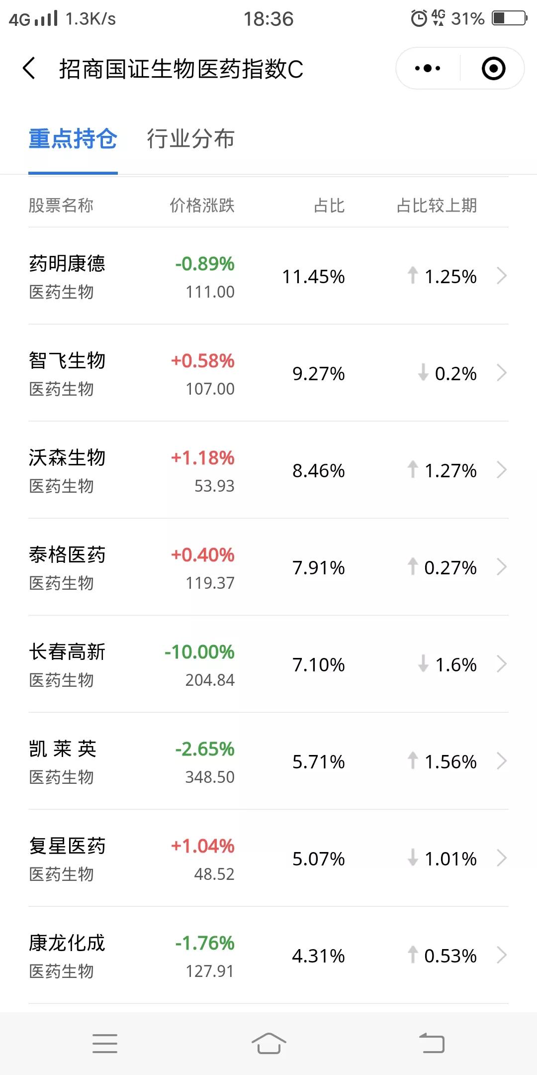 医药还有救吗，招商生物医药让人头秃的绿色值得你拥有