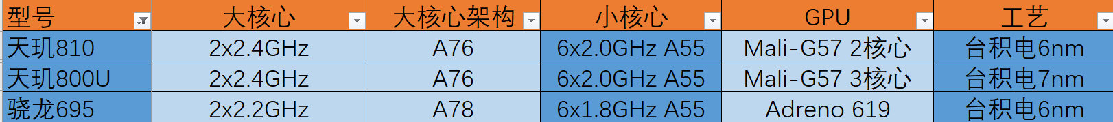 天玑800u属于骁龙多少（天玑9000处理器和骁龙888哪个好）-第2张图片-科灵网