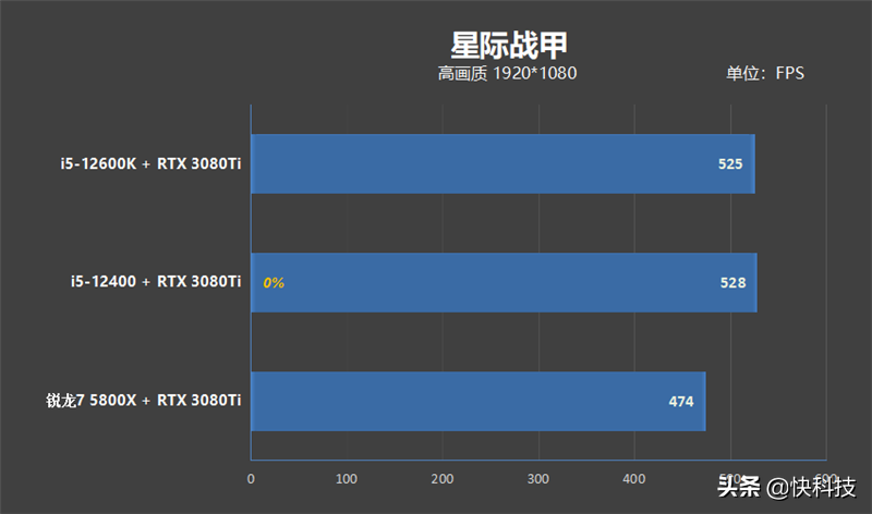 性价比不二之选！i5-12400网游测试：已看见锐龙7 5800X尾灯