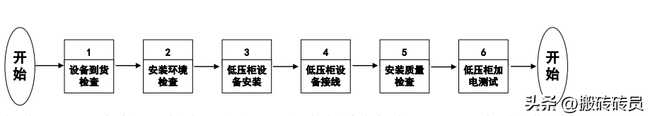 低压柜安装工序方案