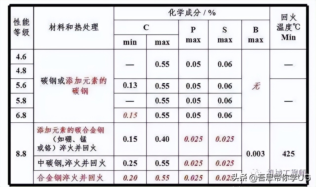 机械设计中的紧固件都有哪些种类？他们分别都是做什么用的？