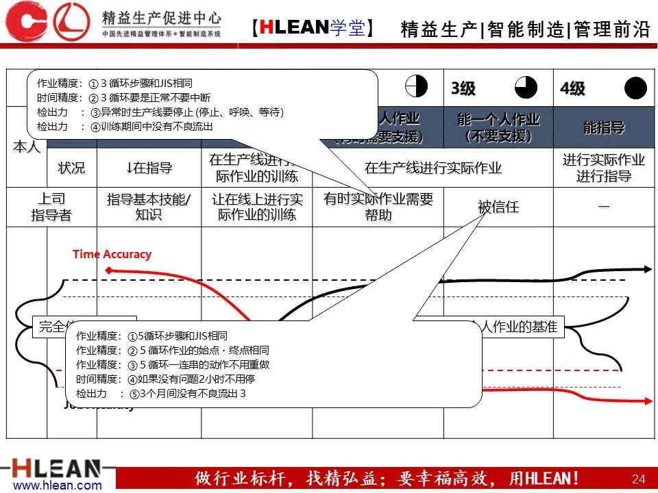 「精益學堂」豐田班組管理標準——徹底的標準作業