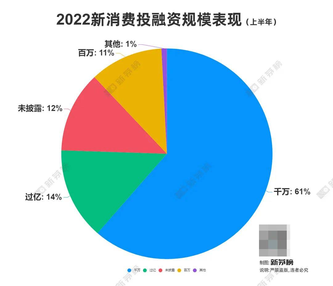 2022新消费半年盘点：20个赛道241起融资，餐饮依然是最热门赛道