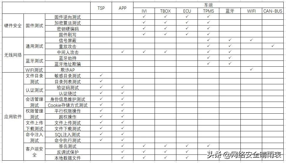 车联网等级保护测评研究与实践