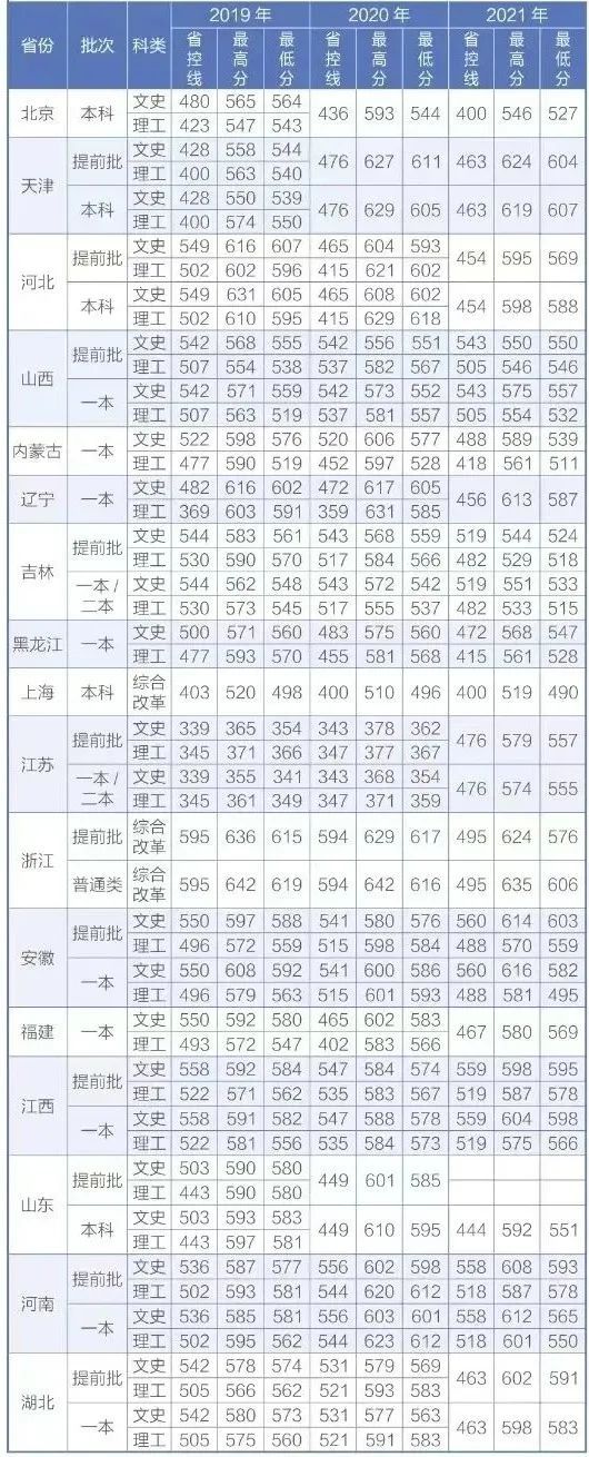 北京印刷学院、石河子大学、西安外国语大学2022本科招生计划
