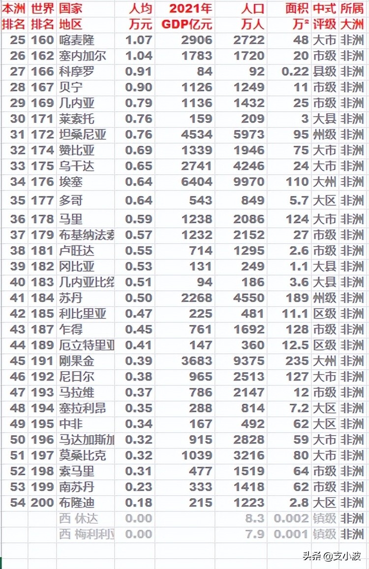 非洲国家经济排名(2021年非洲各国GDP及人均GDP排名)