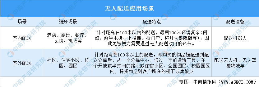 2022年中国无人配送行业市场前景及投资研究预测报告