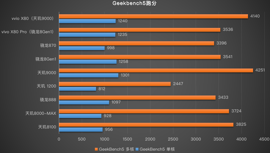 每一杯，都是超大杯：vivo X80 Pro 首发深度评测