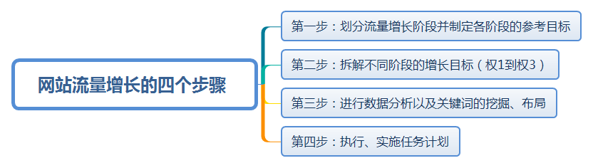 网站从0到3流量的增长方案怎么做