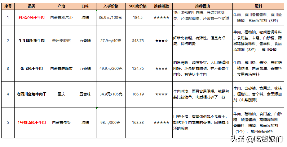 货真价实牛肉干选购指南，10款可以闭眼入，7款踩雷不推荐