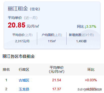 月租房（丽江租房多少一个月比较合适呢）