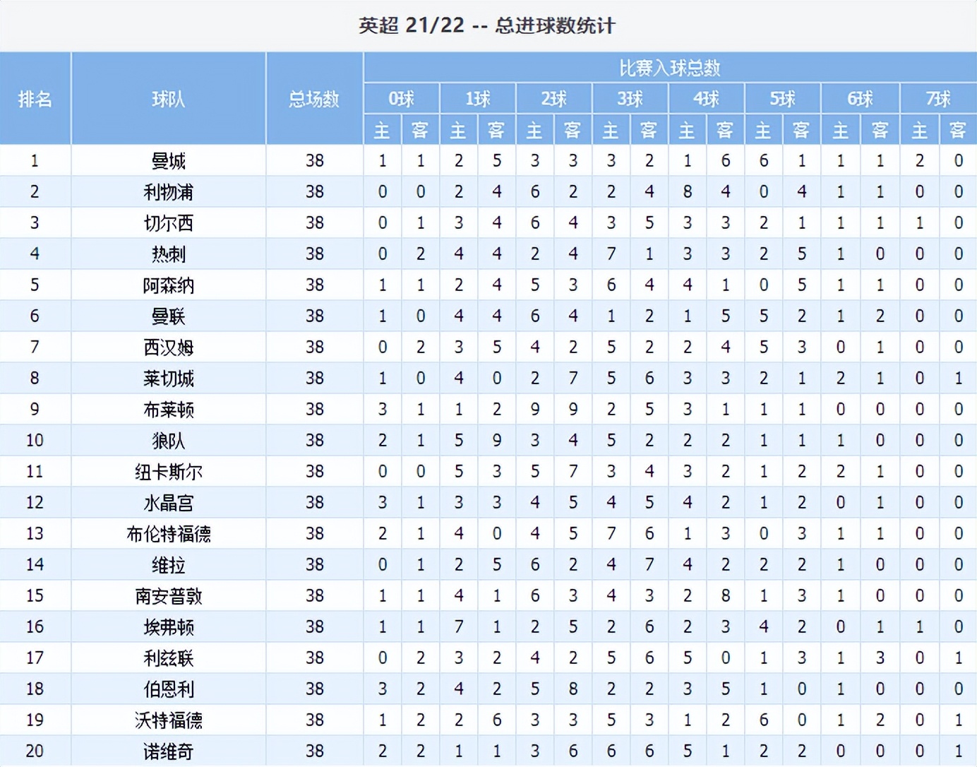 2021-22赛季阿森纳英超大名单(英超数据——2021-2022赛季阿森纳各项玩法统计)