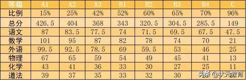 重磅！2022武汉元调成绩出炉！只有等级没有分？