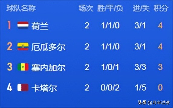 世界杯结束队伍的比分统计（卡塔尔世界杯两轮战罢，盘点各小组出线形势，亚洲或将全军覆没）