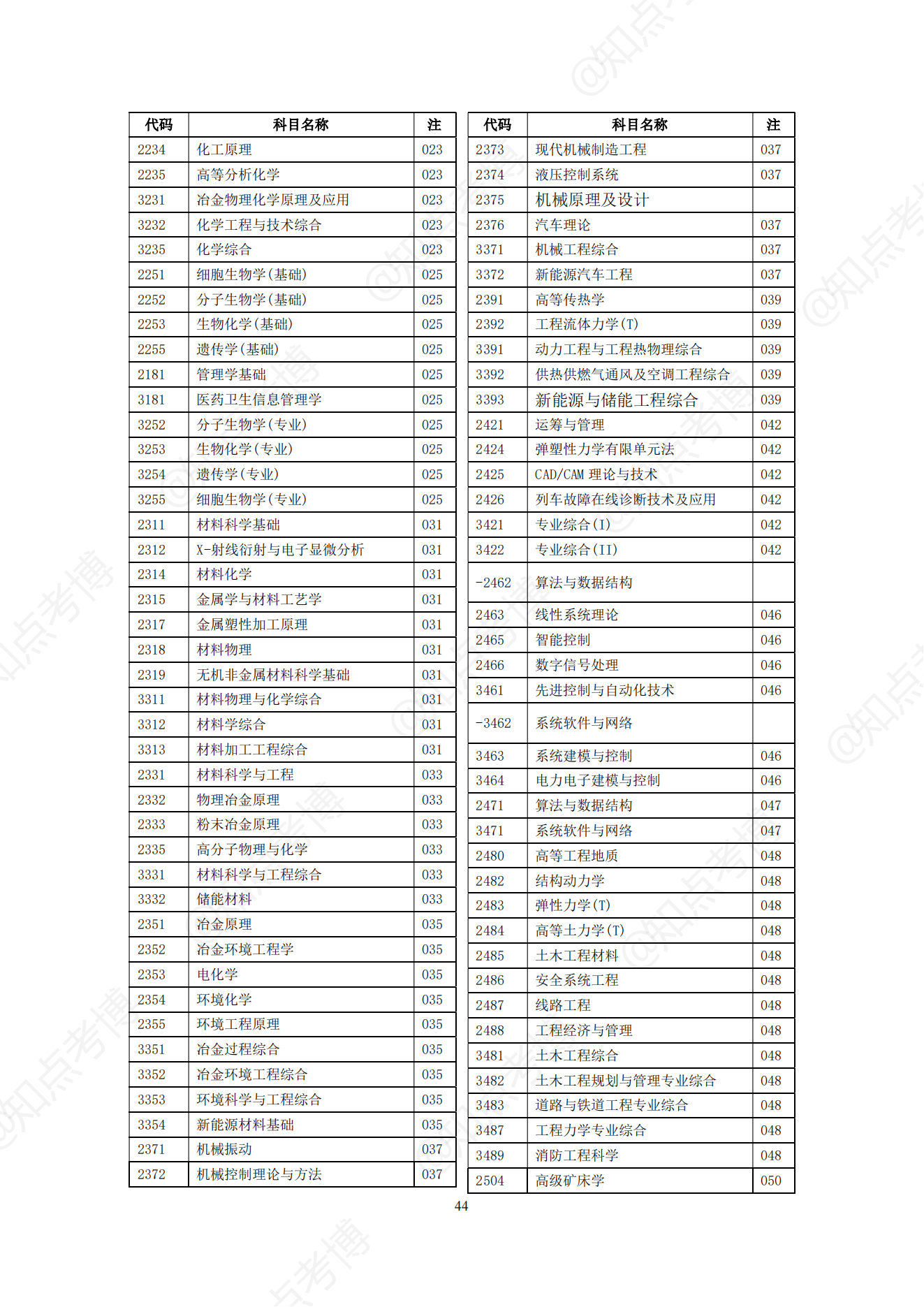 知点考博：中南大学22年博士招生专业目录，招生学科、专业一览表