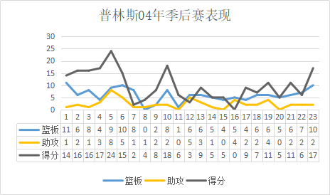 防守尖兵砍16分的悍将(杰出的长臂防守者，平民冠军的低调玩家，能攻善守的“小王子”)