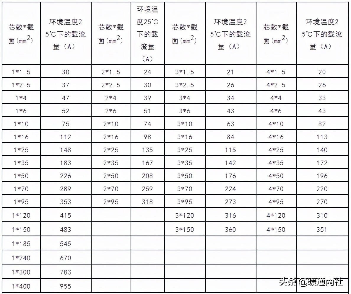 常用电线电缆规格及安全载流量