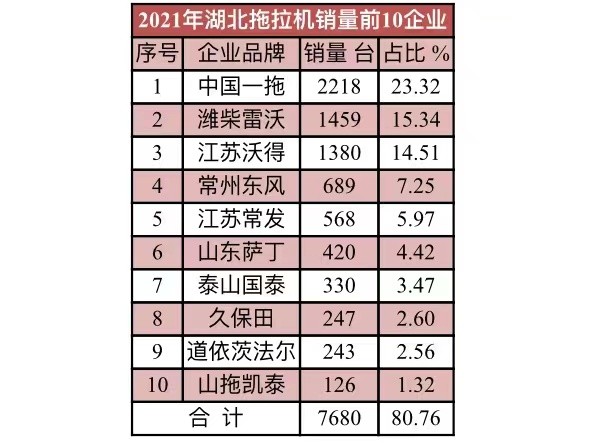 2021年10大拖拉机销量省区和10大拖拉机品牌