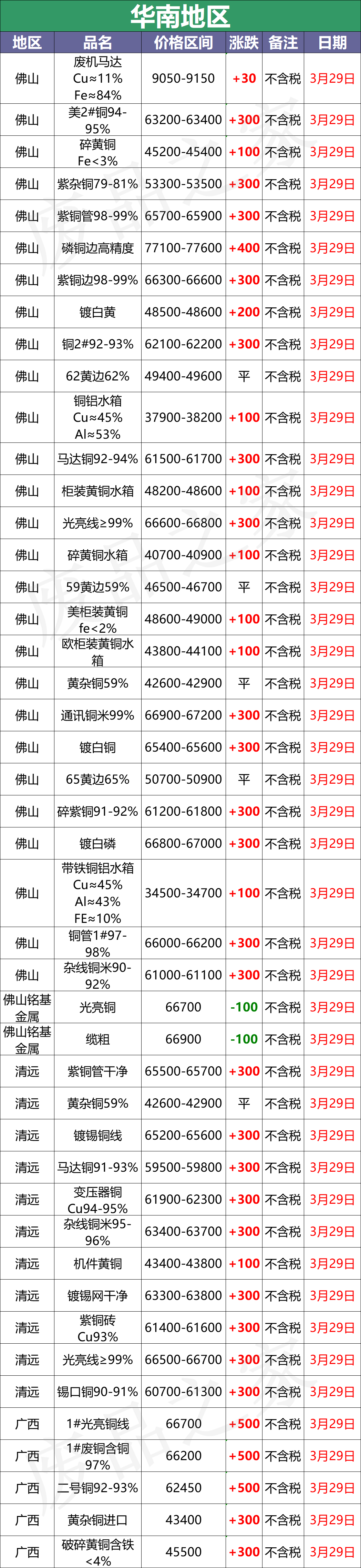 最新3月29日全国铜业厂家采购价格汇总（附铜业价格表）