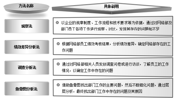 部门培训需求确定