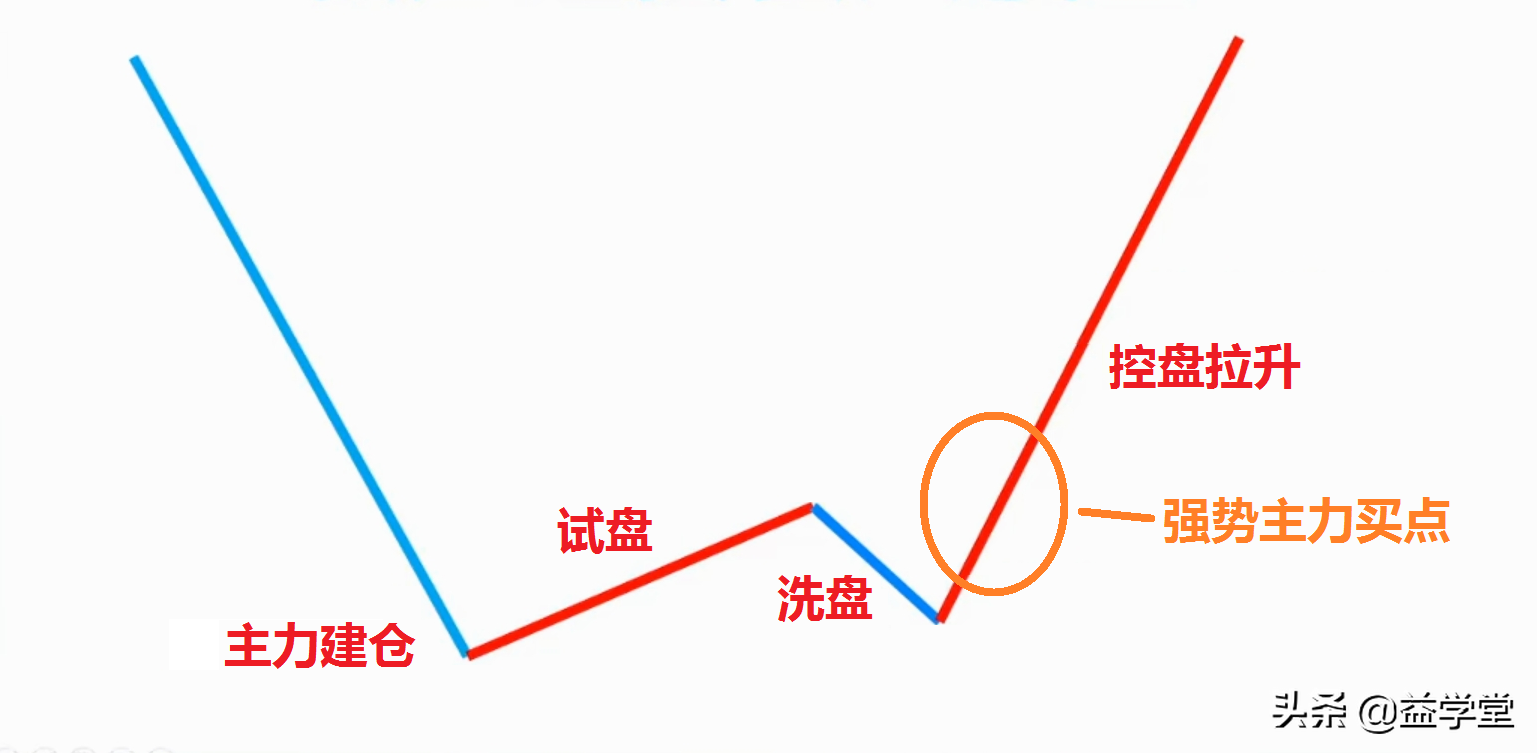 如何买股票才能做到一买就涨？原来主力都是这样做的