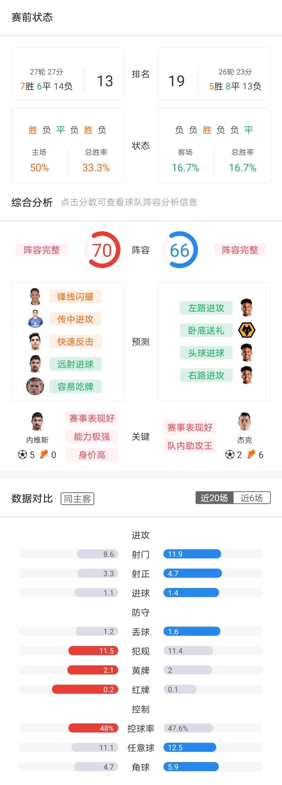 周末英超怎么看（周六英超-切爾西 VS 埃弗頓+狼隊 VS 利茲聯+布倫特 VS 萊切城+英冠4場）