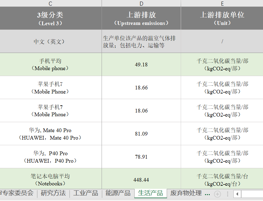 一部手机的碳排放量到底多少？华为是苹果的四倍？