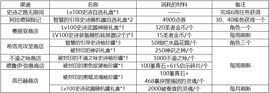 DNF：史诗之路中那些需要注意的点，早点了解不走弯路