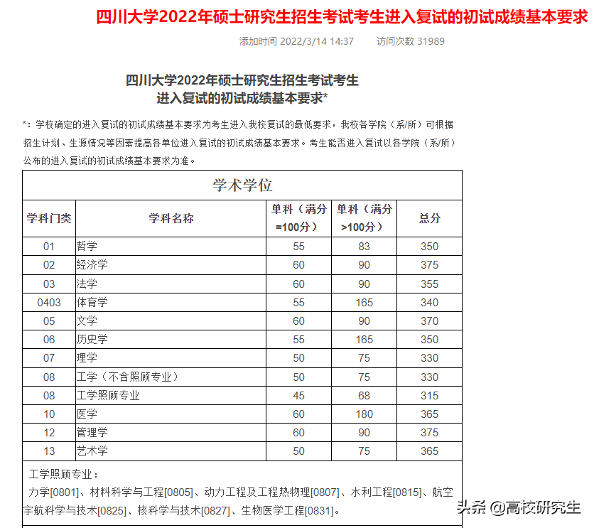 四川大学2022年校线公布，公共卫生暴涨63分，资源与环境暴涨50分
