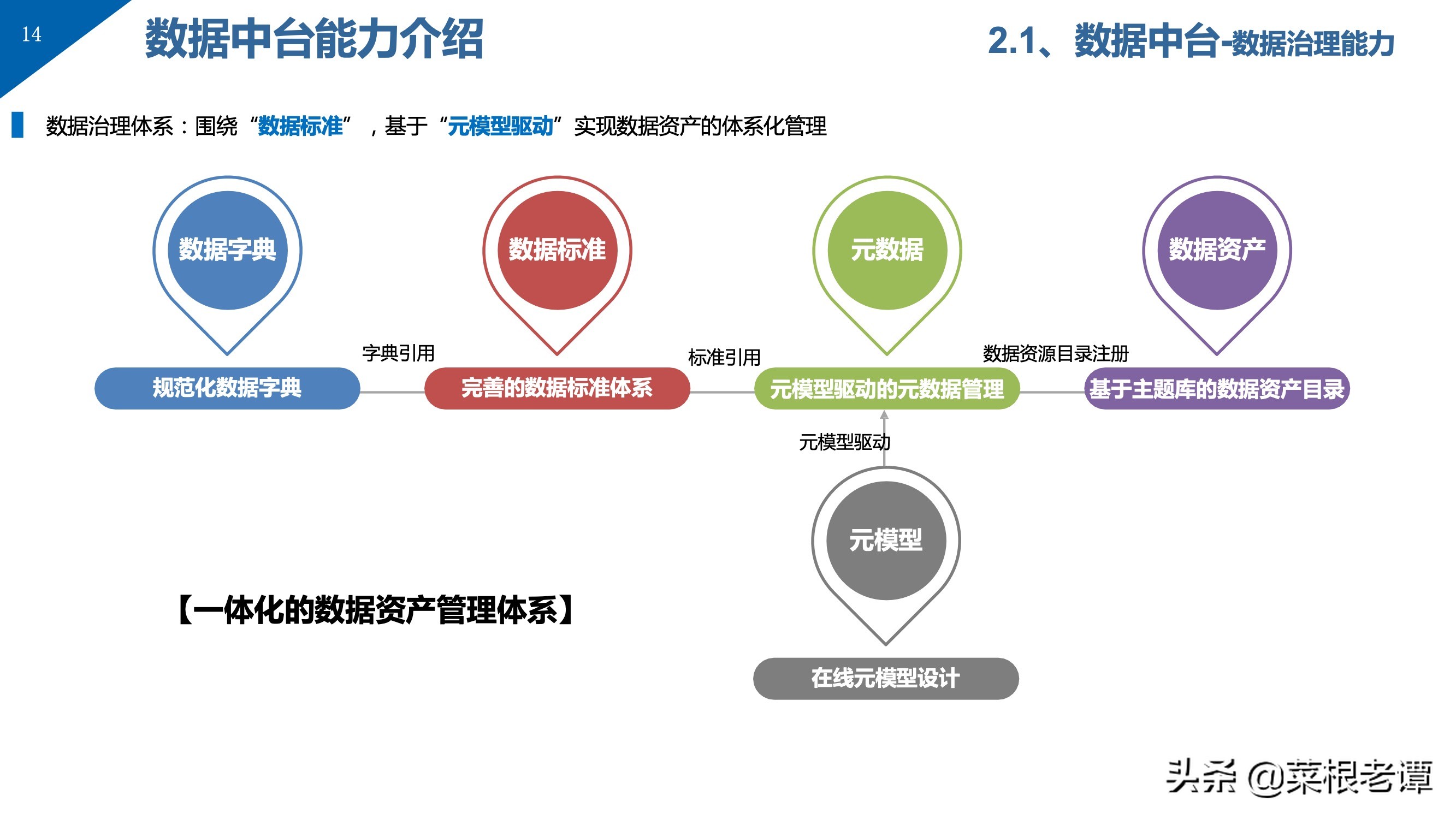 PPT | 数据中台解决方案（49P）