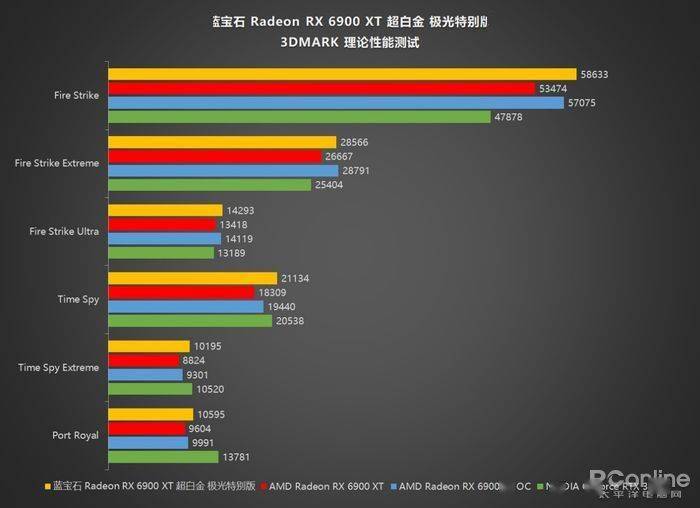 蓝宝石RX 6900 XT 超白金 极光特别版评测：一年后RX 6900 XT更强了？