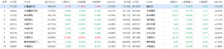 AH股追踪丨复星医药A股涨停，H股涨8.22%