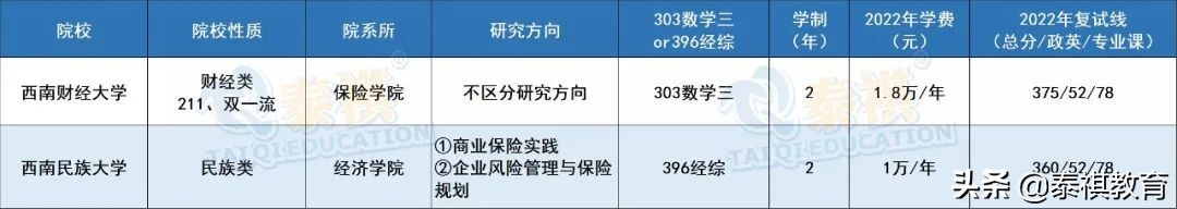全国39所保险专硕院校学费、学制、复试线信息汇总