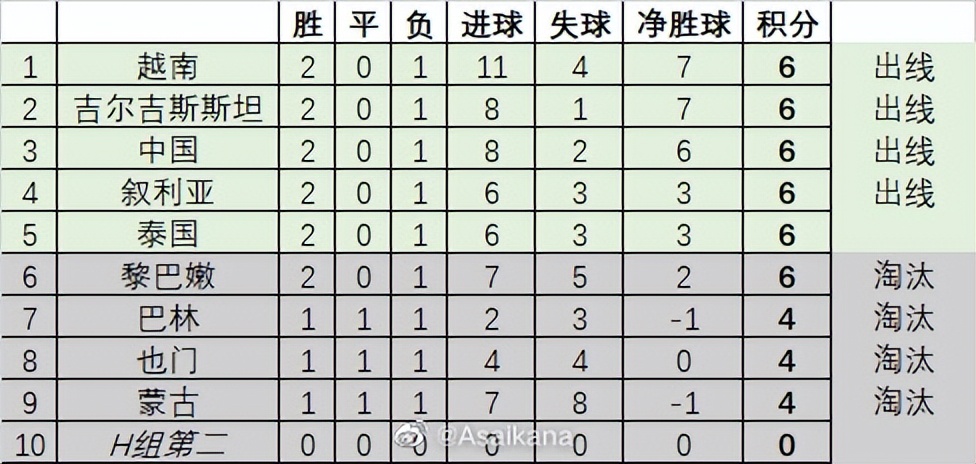 小组出线哪些球队(U20亚洲杯16强出炉：中国队小组第二出线，日韩伊全胜晋级)