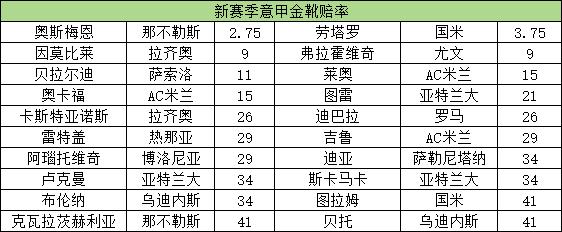 继续领跑意甲金靴榜（意甲金靴赔率：劳塔罗紧追奥斯梅恩 迪亚遭低看）