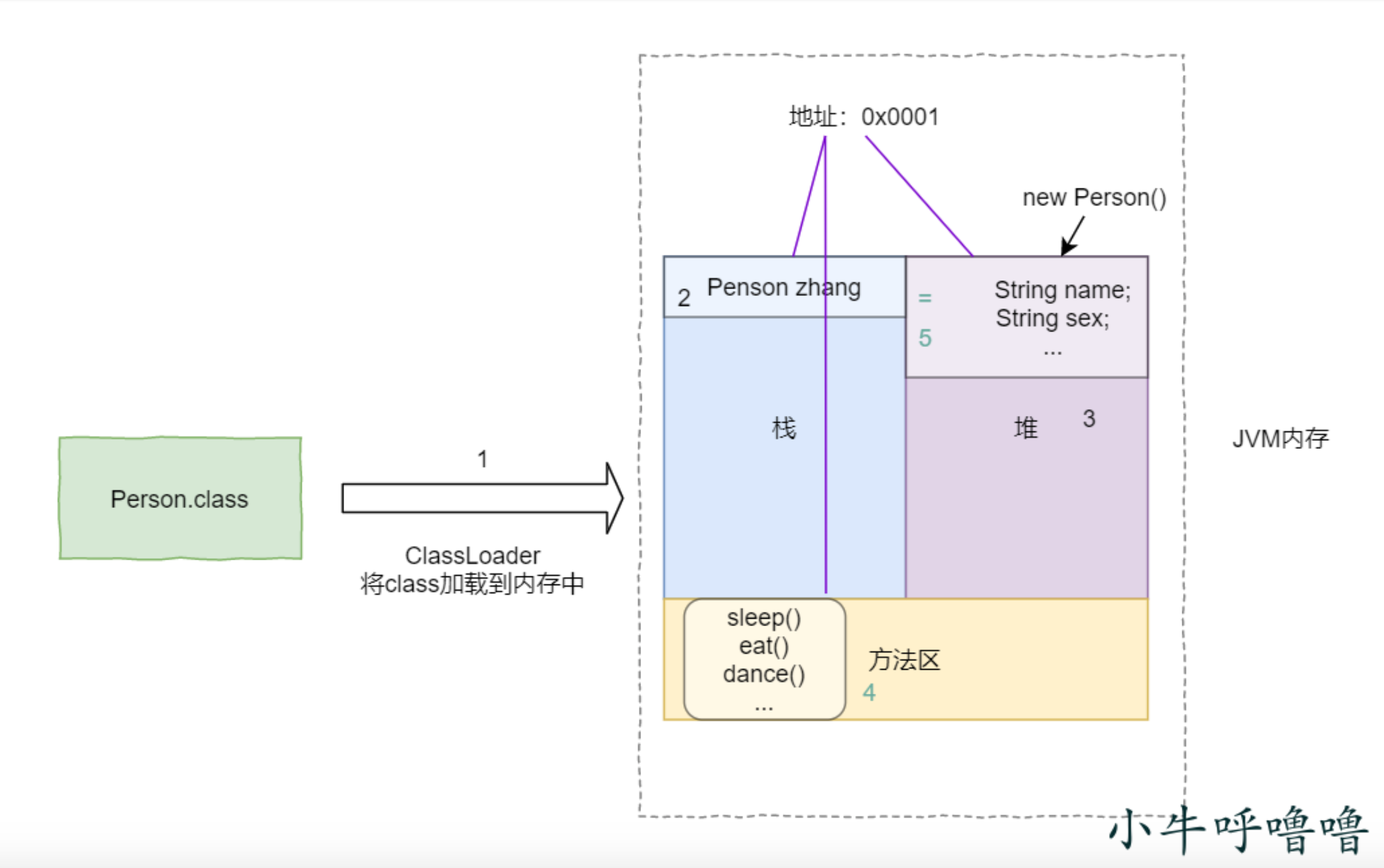 你真的了解JAVA中对象和类、this、super和static关键字吗