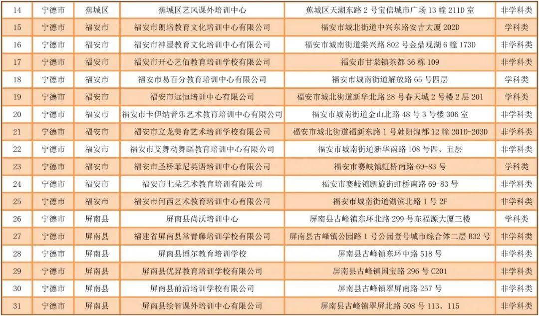 最新！宁德新一批校外培训机构黑白名单来了