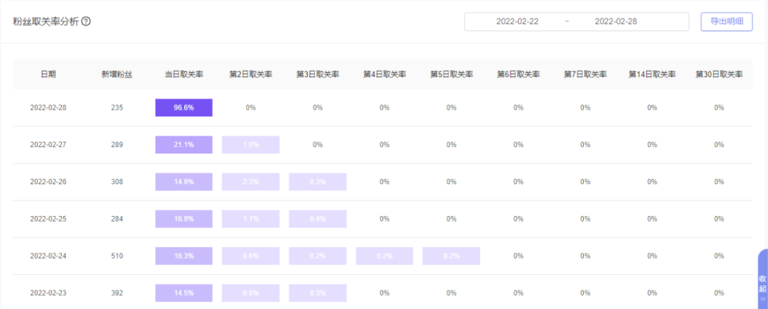 公众号怎么对取关粉丝进行画像分析？