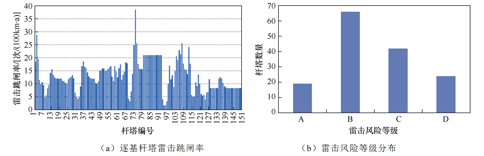 海南强雷区典型配电线路的差异化防雷措施